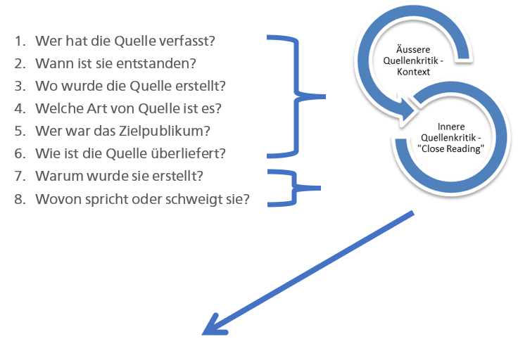 Leitfaden zur Quellenkritik