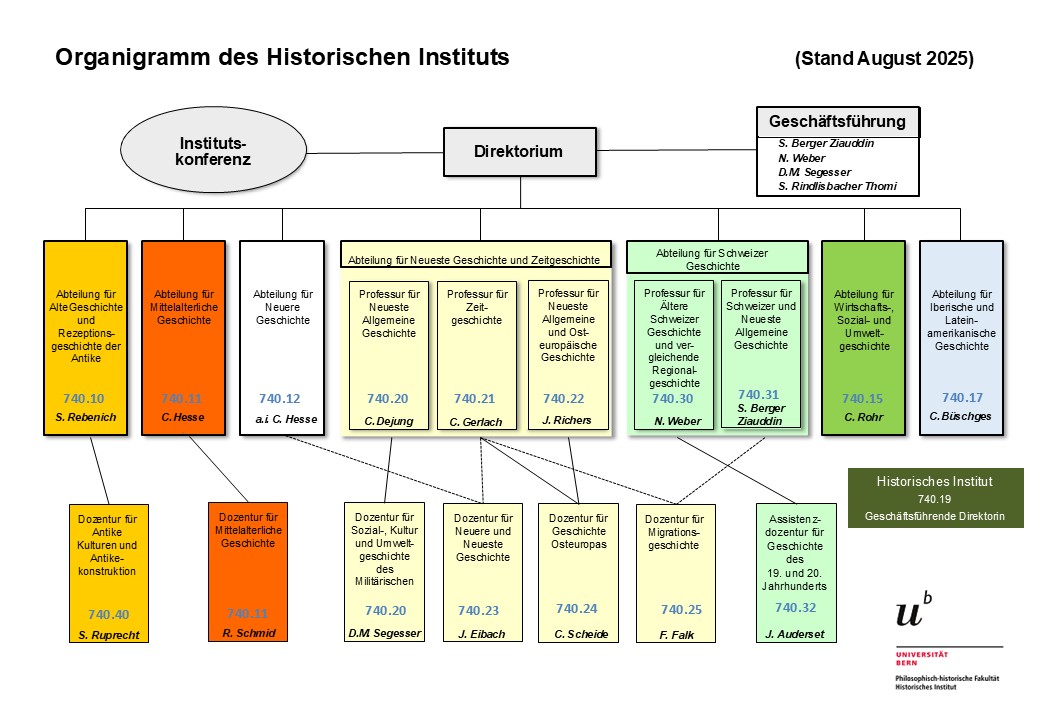 Organigramm Historisches Institut, August 2025